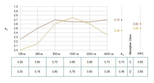 График звукопоглощения потолка Industrial Black 600х600х30 мм. Красная линия - подвес 200 мм, оранжевая - 25 мм от основания График звукопоглощения потолка Industrial Black 600х600х30 мм. Красная линия - подвес 200 мм, оранжевая - 25 мм от основания