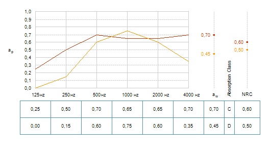 График звукопоглощения потолка Industrial Opal 12600х600х30 мм. Красная линия - подвес 200 мм, оранжевая - 25 мм от основания 