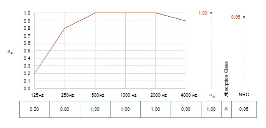 График звукопоглощения потолочных панелей Рокфон Индастриал Опал 1200х600 толщиной 50 мм 