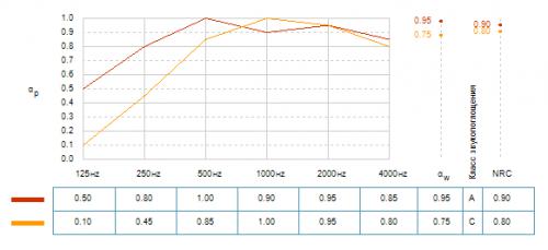 Звукопоглощение aW потолка Рокфон Корал кромка А 600х600, график зависимости от частоты звука, красная линия с подвесом 200 мм, оранжевая - 50 мм