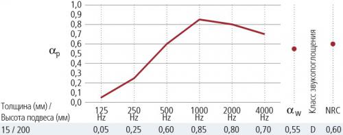 Зависимость коэффициента звукопоглощения от частоты звука при длине подвеса потолка 200 мм для панелей Лилия 15 мм