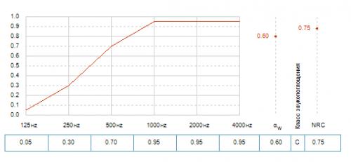 Зависимость коэффициента звукопоглощения от частоты звуковых волн для потолочных панелей Лилия 12мм, высота подвеса 62 мм! В то время как основные характеристики приводятся для подвеса 200мм