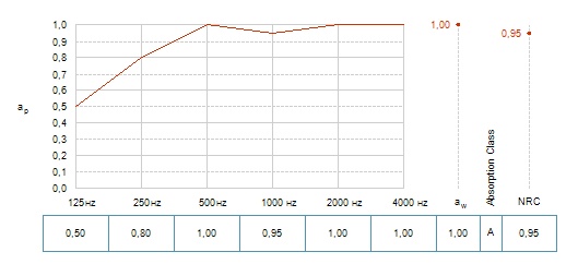 Звукопоглощение потолочных панелей MediCare Plus 1200x600x20 мм с прямой кромкой при высоте подвесов 200 мм