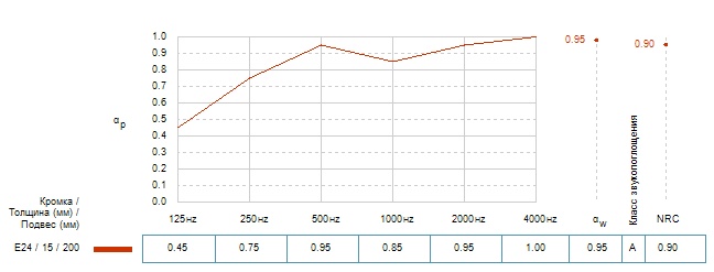 График зависимости звукопоглощения от частоты звука для панелей RockFon MediCare Standard с кромкой Е24 при высоте подвеса 200 мм