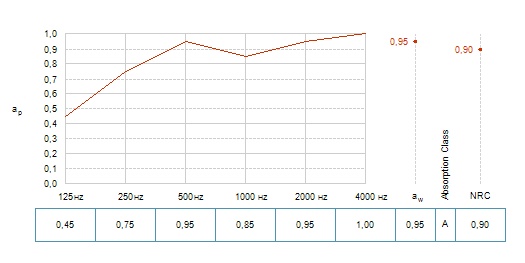 Звукопоглощение (aP) для медицинских панелей MediCare Standard 1200х600х15 мм c кромкой E24