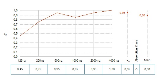 Зависимость звукопоглощения потолочных панелей MediCare Standard 600х600х15 от частоты звука при высоте подвесов 200 мм