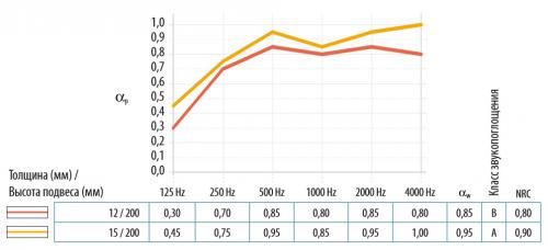 График зависимости звукопоглощения aP от частоты звуковых волн для потолка MediCare Standard 600х600, красная линия плита толщиной 12мм, оранжевая -15мм, при высоте подвес 200мм