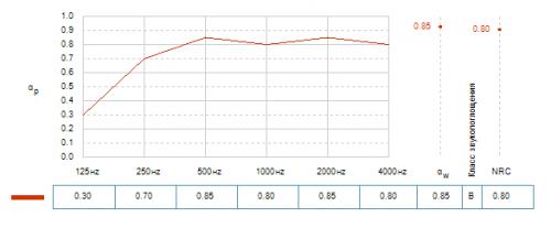 Зависимость звукопоглощения в зависимости от частоты звукадля потолка MediCare Standard 1200х600х12 с прямой кромкой при высоте подвеса 200 мм