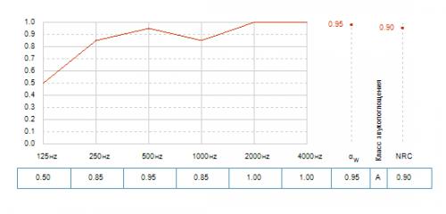График звукопоглощения (aP) для панелей Rockfon Color-all толщиной 15мм в зависимости от частоты звука при высоте подвеса 200 мм