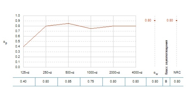 График звукопоглощения акустических панелей Pacific 600х600х12 мм (высота подвесов 200 мм)