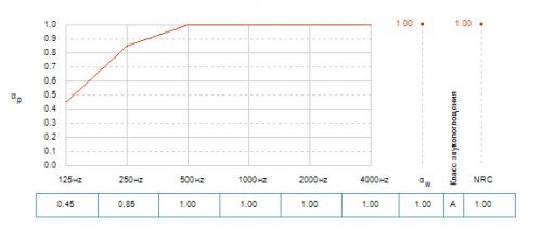 Коэффициент звукопоглощения (aP) в зависимости от частоты звука для потолочных панелей Sonar 25 мм при высоте подвеса 200 мм