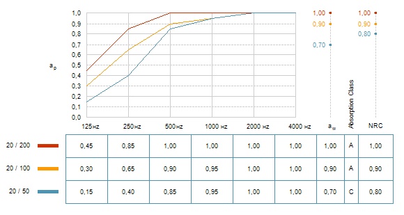 График зависимости звукопоглощения от частоты звука для потолка Рокфон Sonar 1200х600 с кромкой А24 толщиной 20 мм при разной высоте подвеса 50, 100 и 200 мм