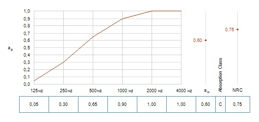 Звукопоглощение панелей Рокфон Сонар 600х600х20 с кромкой B