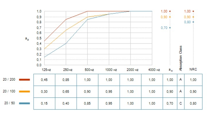 График звукопоглощения потолочных панелей Sonar 600х600 с кромкой Е15, красная линия - толщина плиты 20 мм и высота подвесов 200 мм, желтая - толщина 20 мм, подвесы 100 мм, синяя - толщина 20 мм, подвес 50 мм