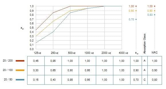 Звукопоглощение потолка с акустическими панелями Рокфон Sonar 600х600х20 мм с кромкой M. Красная линия - при высоте подвеса 200 мм, оранжевая - 100 мм, синяя - 50 мм