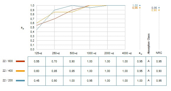 Звукопоглощение потолочных панелей Рокфон Sonar 1800х600 и толщиной 22 мм, красная линия при высоте подвесов 600 мм, оранжевая - 400 мм, синяя - 200 мм