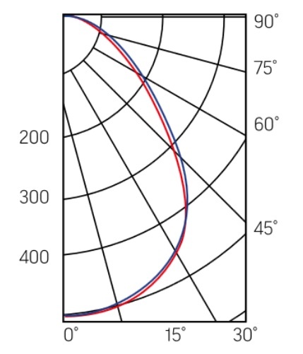 Кривая силы света светильников Вартон A070 Basic